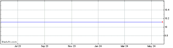 1 Year Old Second Bancorp  Price Chart