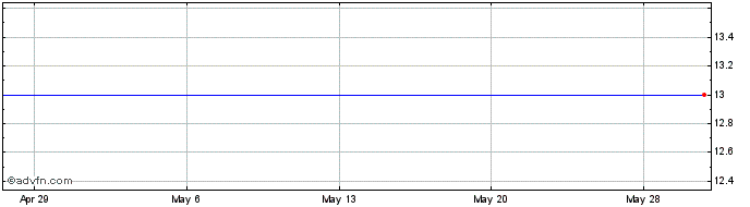 1 Month Osprey Energy Acquisition Corp. - Unit (delisted) Share Price Chart