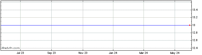 1 Year Osprey Energy Acquisition Corp. - Unit (delisted) Share Price Chart