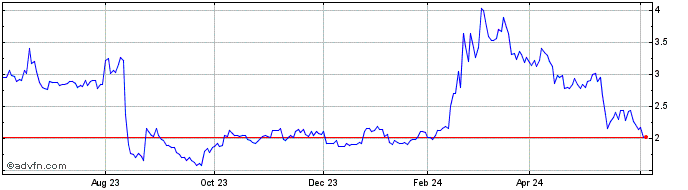 1 Year One Stop Systems Share Price Chart