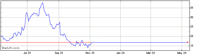 1 Year Overstock com Share Price Chart