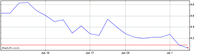 1 Month OraSure Technologies Share Price Chart