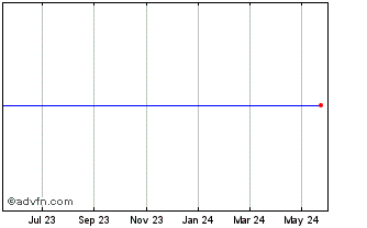 1 Year Otelco Chart