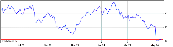 1 Year Open Text Share Price Chart