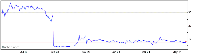 1 Year Outlook Therapeutics Share Price Chart