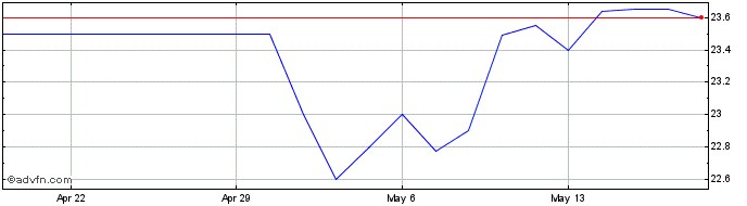 1 Month Ohio Valley Banc Share Price Chart