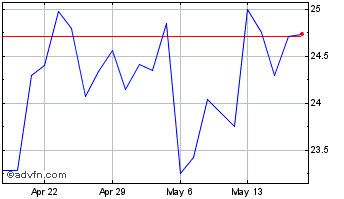 1 Month Oak Valley Bancorp Chart