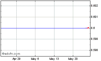 1 Month Oxbridge Acquisition Chart