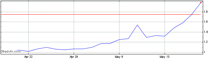 1 Month Oxbridge Re Share Price Chart