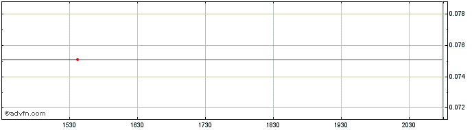 Intraday Oxbridge Re  Price Chart for 04/5/2024