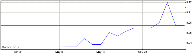 1 Month Oxbridge Re  Price Chart