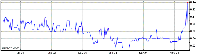 1 Year Oxbridge Re  Price Chart