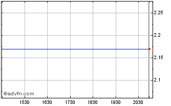 Intraday Oxigene, Inc. (MM) Chart