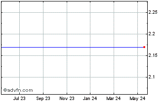 1 Year Oxigene, Inc. (MM) Chart
