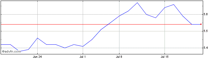 1 Month Oxford Lane Capital Share Price Chart