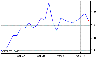 1 Month Oxford Square Capital Chart