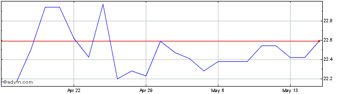 1 Month Oxford Square Capital Share Price Chart