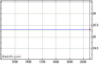 Intraday Oxford Square Capital Chart