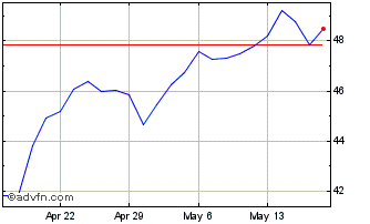1 Month Bank OZK Chart
