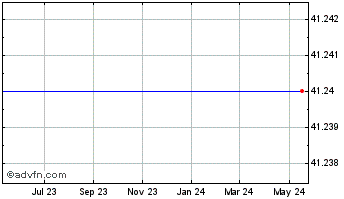 1 Year Bank Ozk (MM) Chart