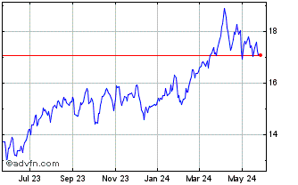 1 Year Plains All American Pipe... Chart
