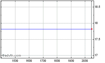 Intraday Pan American Silver Chart