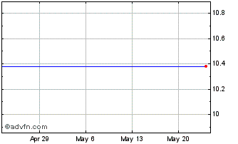 1 Month Pace Holdings Corp. - Class A Ordinary Shares (MM) Chart