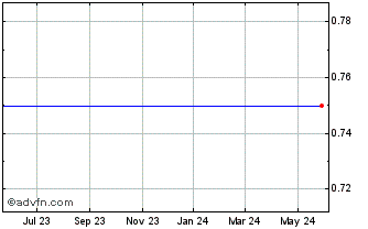 1 Year Pace Holdings Corp. - Warrants (MM) Chart