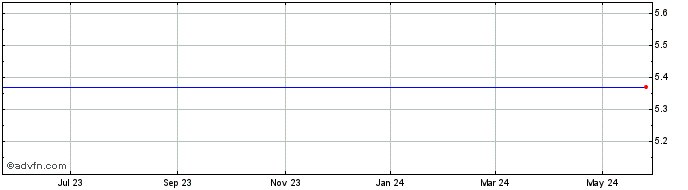 1 Year Paetec Corp (MM) Share Price Chart