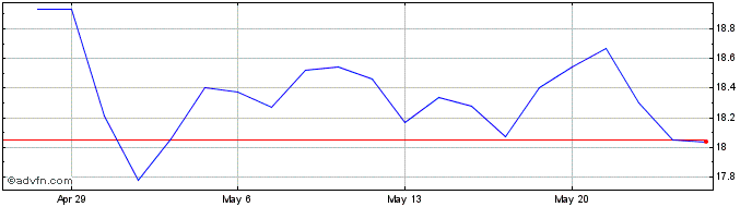 1 Month Plains GP Share Price Chart