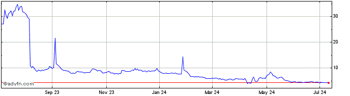 1 Year Palisade Bio Share Price Chart