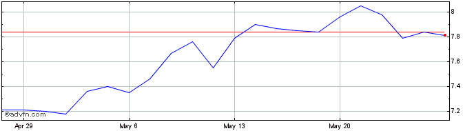 1 Month Pangaea Logistics Soluti... Share Price Chart
