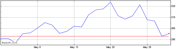 1 Month Palo Alto Networks Share Price Chart