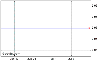 1 Month Poniard Pharmaceuticals, Inc. (MM) Chart