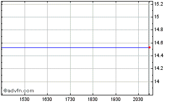 Intraday Pavmed (MM) Chart