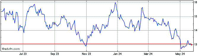 1 Year Patria Investments Share Price Chart