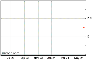 1 Year PB Bancorp Chart