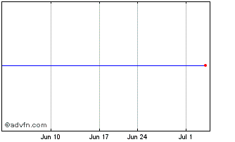 1 Month Pamrapo Bancorp (MM) Chart