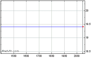 Intraday Peoples United Financial Chart