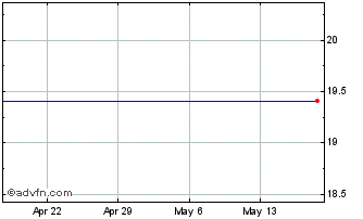 1 Month Peoples United Financial Chart