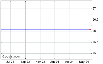 1 Year Peoples United Financial Chart