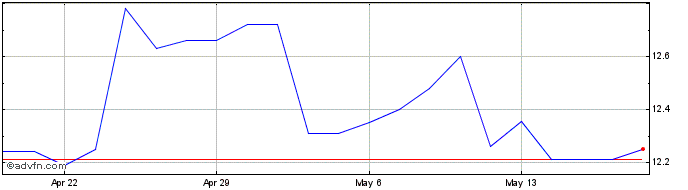 1 Month Pathfinder Bancorp Share Price Chart