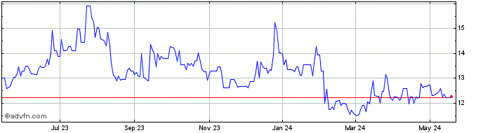 1 Year Pathfinder Bancorp Share Price Chart