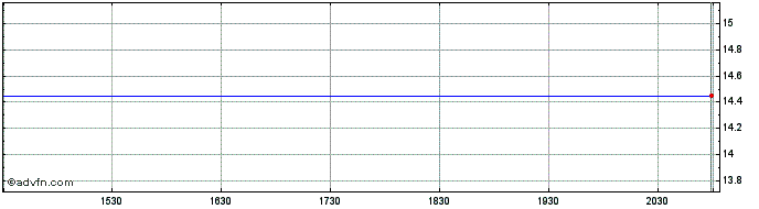 Intraday Porter Bancorp, Inc. (delisted) Share Price Chart for 28/4/2024