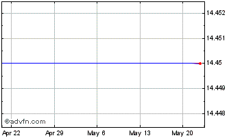 1 Month Porter Bancorp, Inc. (delisted) Chart