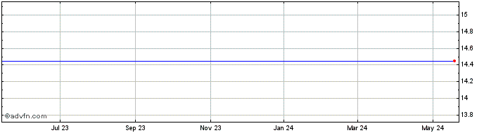 1 Year Porter Bancorp, Inc. (delisted) Share Price Chart