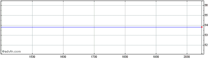 Intraday Paragon Commercial Corp. Share Price Chart for 08/5/2024