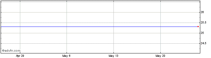 1 Month Poage Bankshares, Inc. (delisted) Share Price Chart