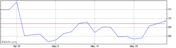 1 Month PACCAR Share Price Chart