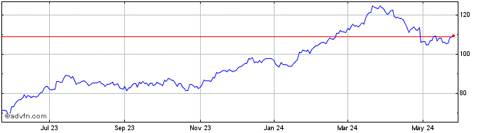 1 Year PACCAR Share Price Chart